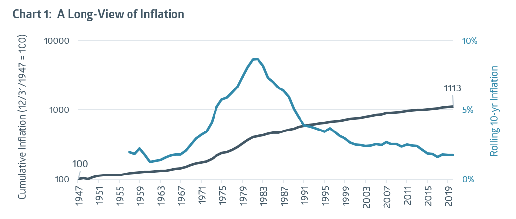 Chart 1, A long view of Inflation.