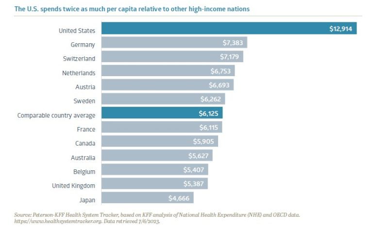 The U.S. spends twice as much per capita relative to other high-income nations