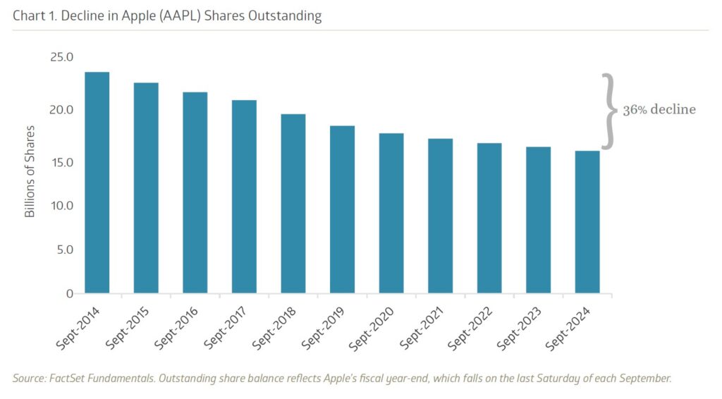2025-Q2_Shadow of Doubt_Chart1_AAPL