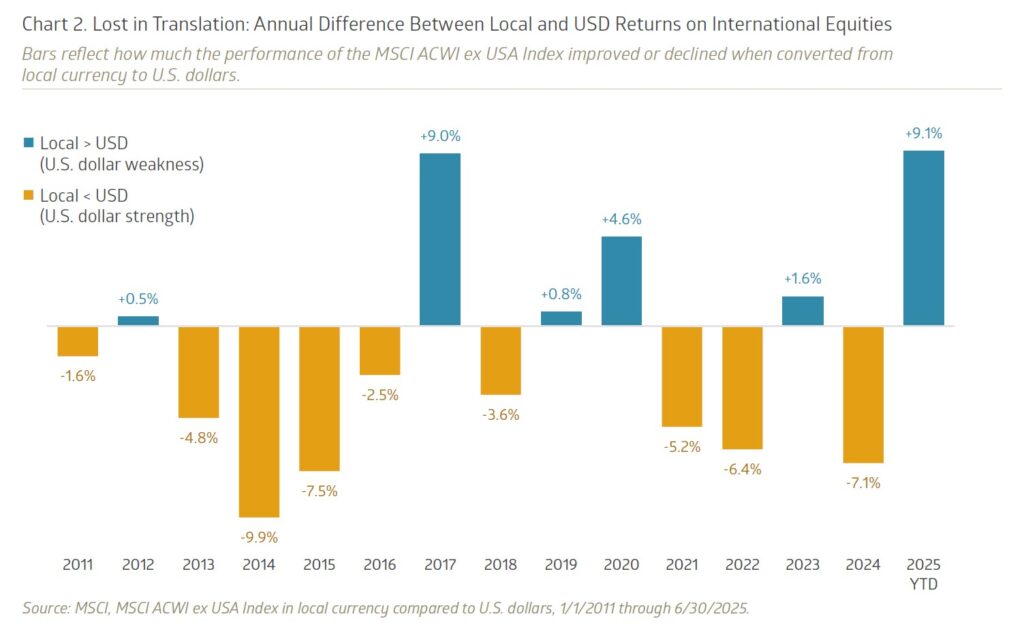 2025-Q2_Shadow of Doubt_Chart2_currencyimpact