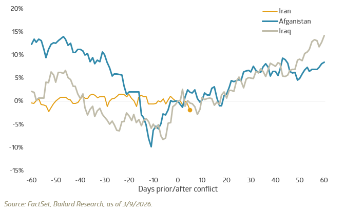 S&P 500 Index price return around onset of select conflicts
