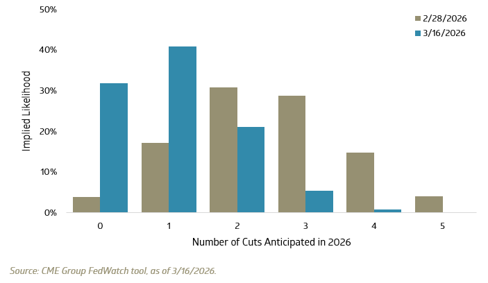 Number of rate cuts expected in 2026, as implied by market futures