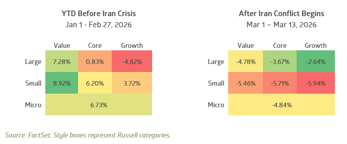 Style returns, before and after the start of the Iran conflict