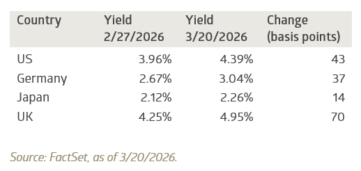 Global 10-year yields have moved higher