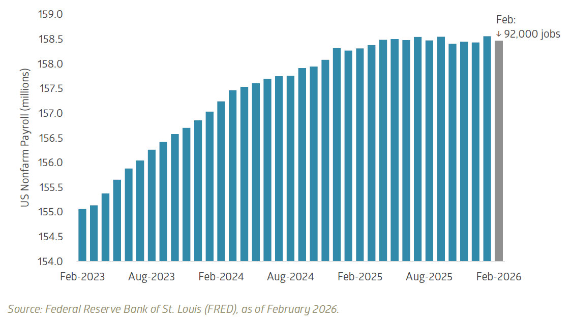 Payroll miss likely reflects strikes and weather, not a trend break