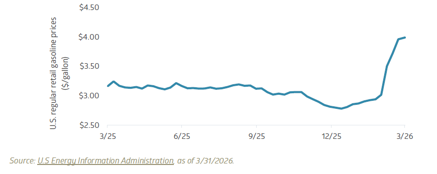 Average national retail gasoline prices, regular blend