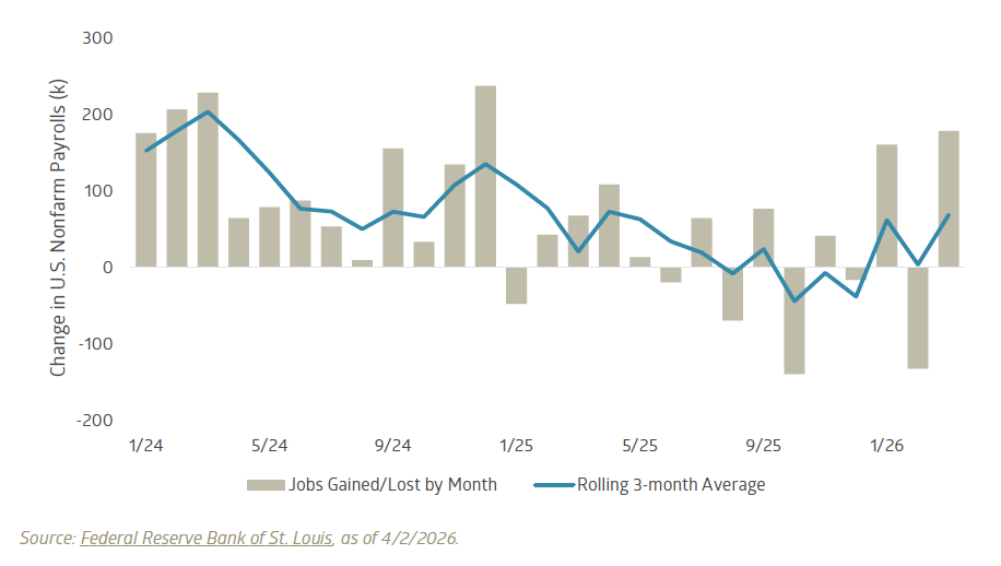 Change in BLS Nonfarm Payrolls by month, rolling 3-month average