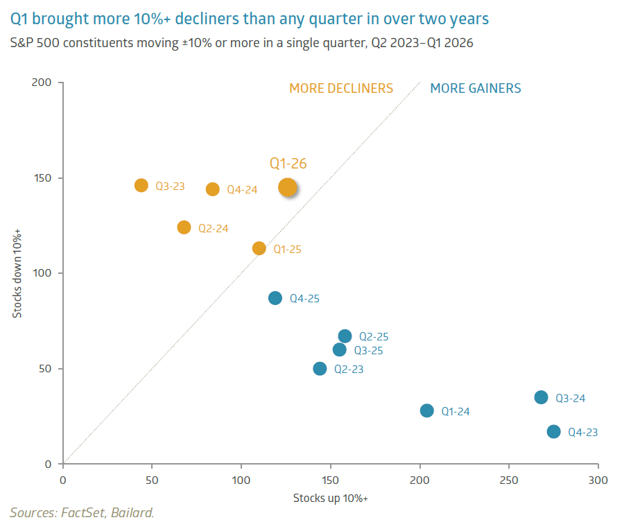 Q1 brought more 10%+ decliners than any quarter in over two years