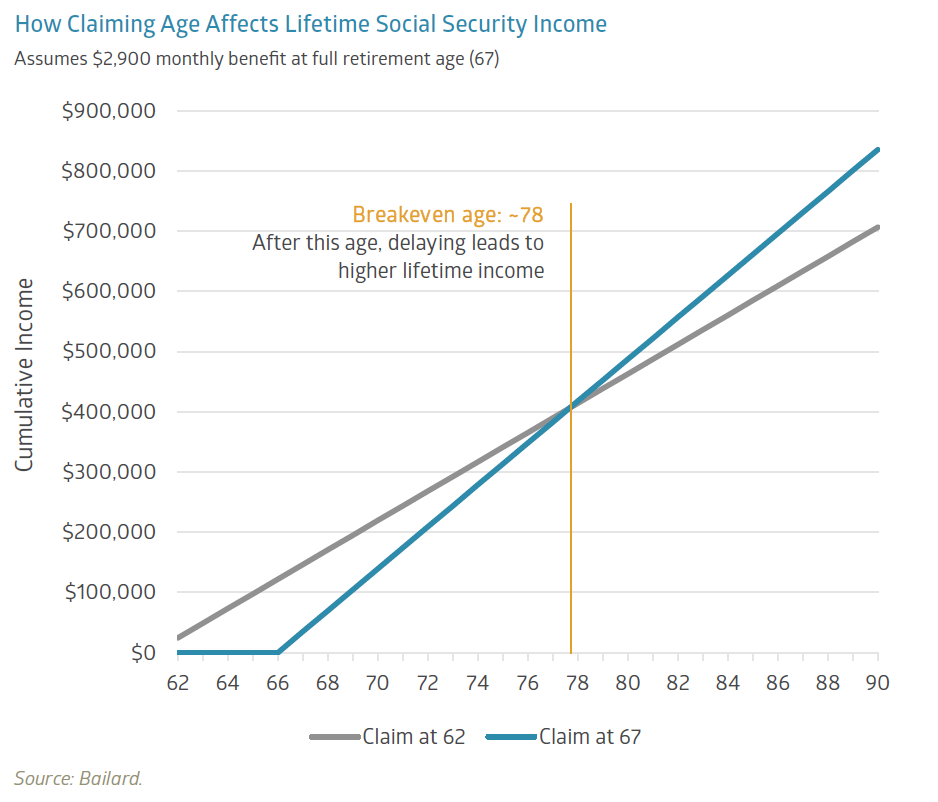 How Claiming Age Affects Lifetime Social Security Income