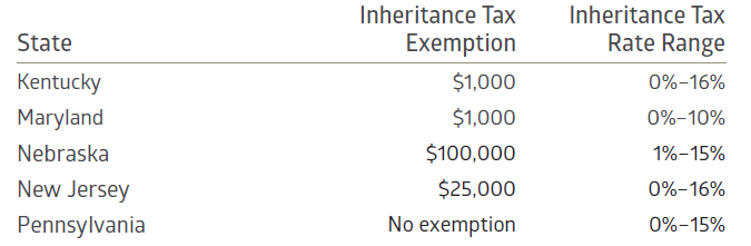 Exhibit: 2026 state inheritance tax overview