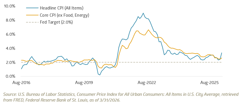 Core and Headline CPI year-over-year change