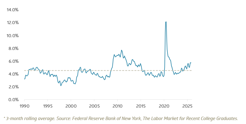 Unemployment rate for recent college graduates, smoothed