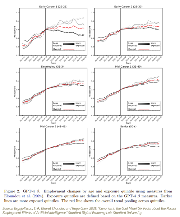 Employment changes by age and level of exposure to AI, from Stanford Digital Economy Lab