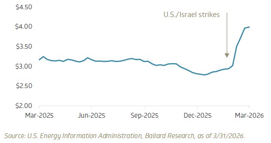 National U.S. regular retail gasoline price, trailing year