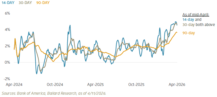 Credit card spending: 14-, 30-, and 90-day moving averages vs. prior year