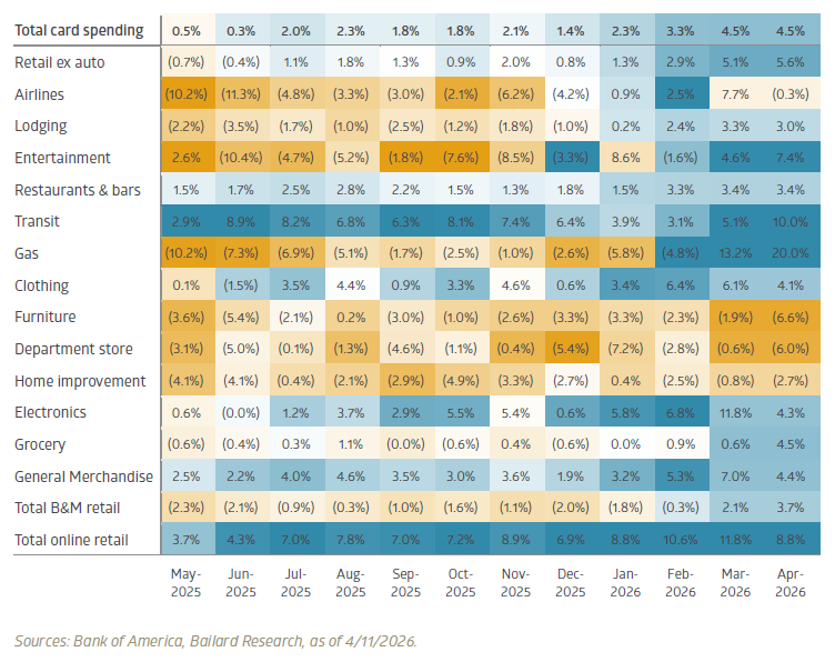 Retail category year-over-year change heatmap