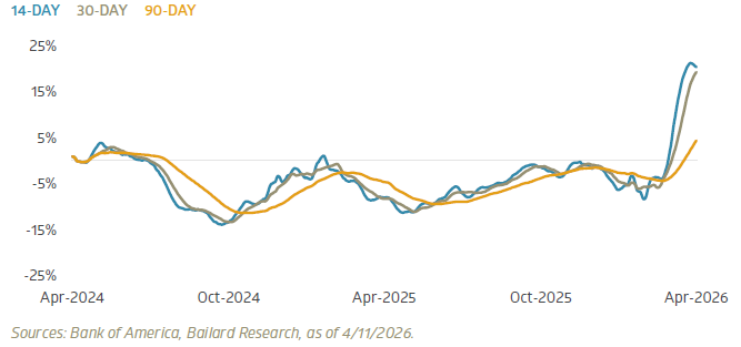 Gasoline spending: 14-, 30-, and 90-day moving averages vs. prior year