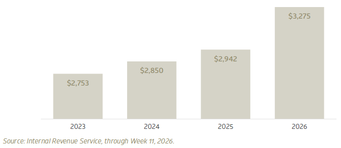 Average refund per tax filing