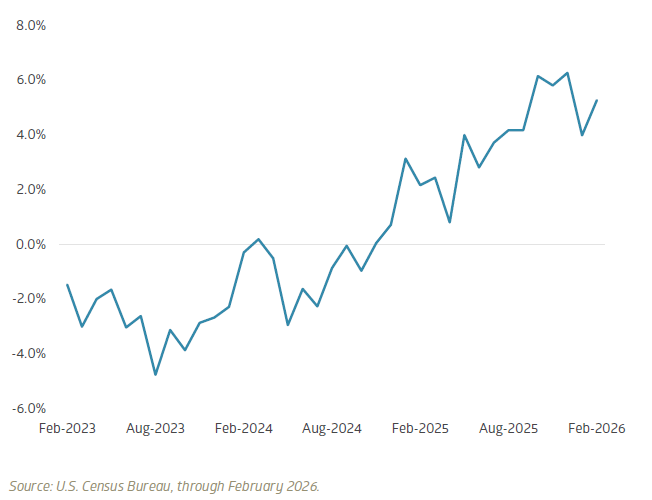 Non-defense new orders, core capital goods