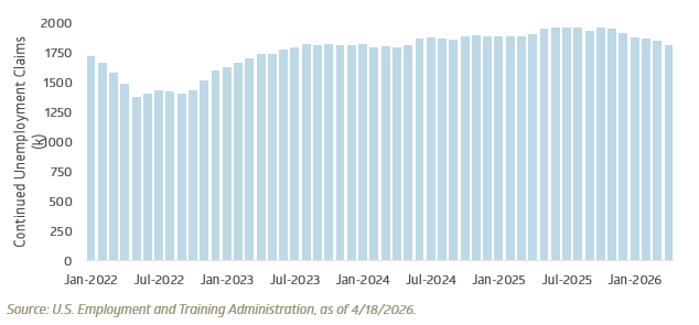 Continuing unemployment claims point to a stable labor market
