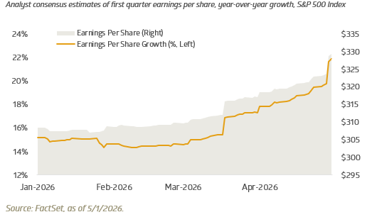 S&P 500 earnings growth remains solid