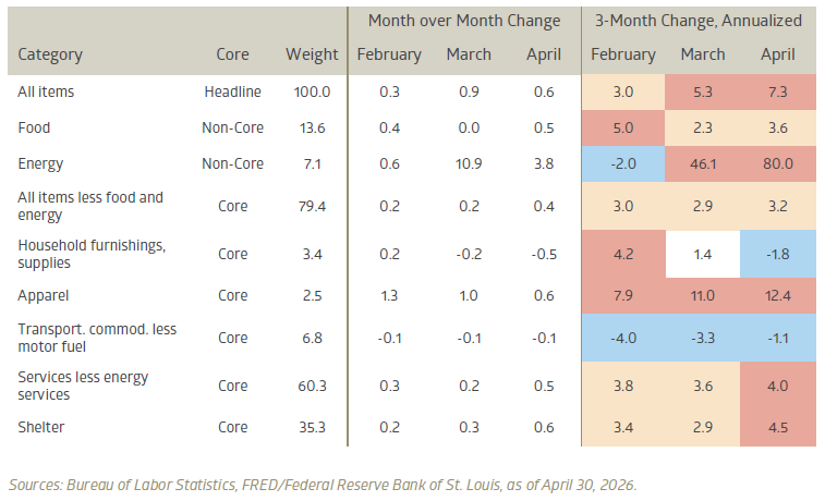 Monthly and annualized CPI components