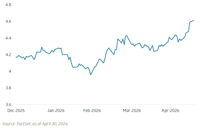 10-Year US Treasury yield (%) climbs on inflation fears
