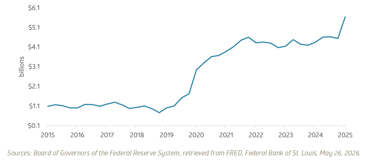 Household checkable deposits remain historically high