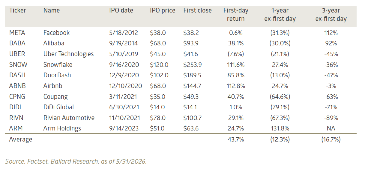 The IPO pop is only the beginning of the story First-day, one-year, and three-year returns for select technology IPOs (2012-2023)