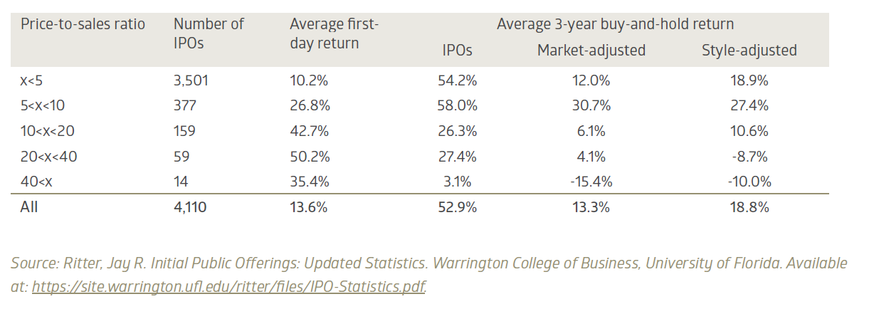 When valuations get extreme, returns often disappoint Three-year IPO returns by valuation cohort (1980-2023), measured from the offer price