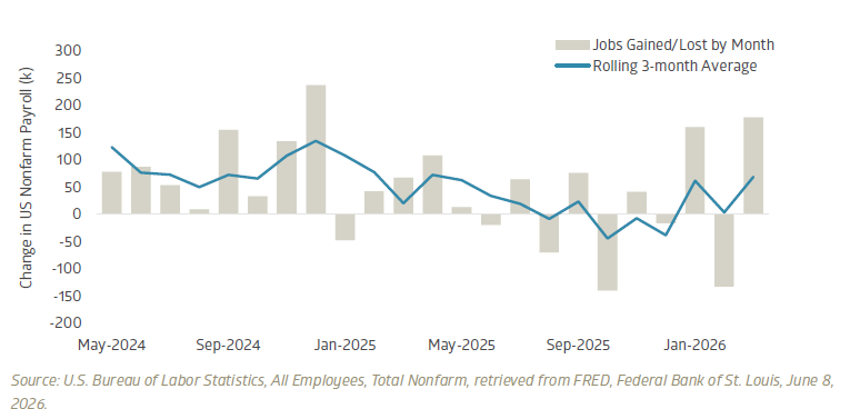 Job growth has reaccelerated in 2026