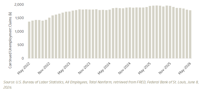 Fewer workers are remaining unemployed
