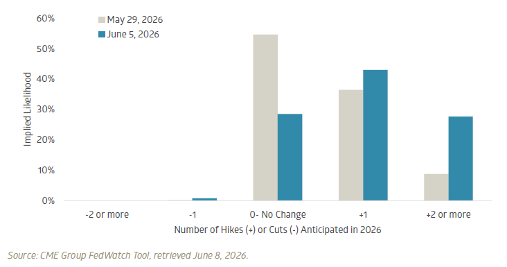 Markets now expect higher rates for longer