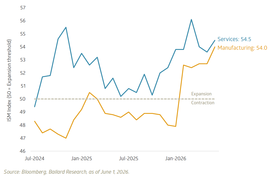 Manufacturing and Services activity have rebounded