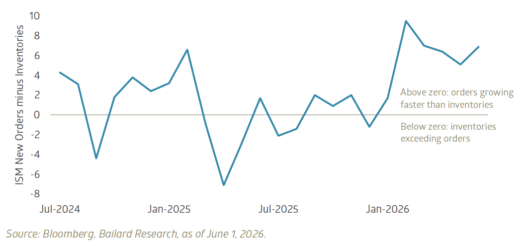 New orders are outpacing inventories