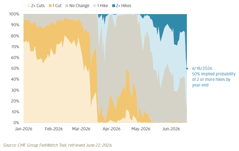 Fed Funds futures: Expected rate changes through year-end 2026