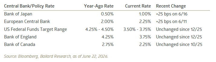Major Central Bank policy rates