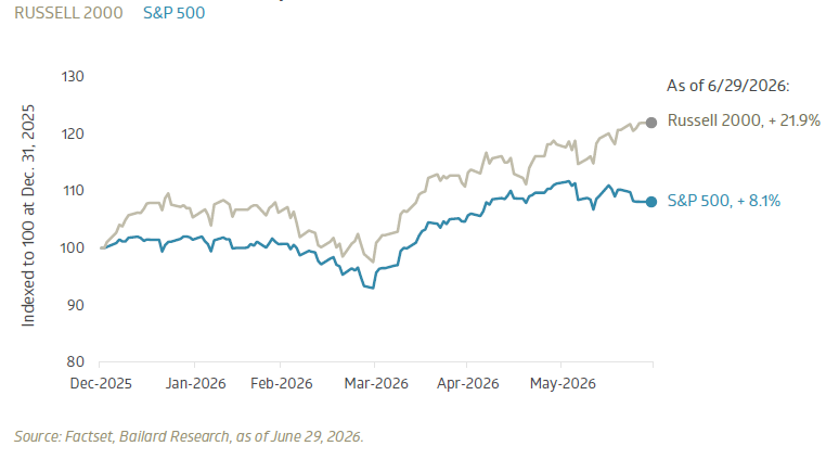 S&P 500 and Russell 2000 indices, year-to-date total return