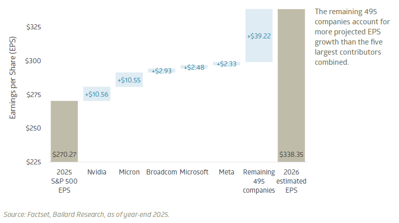 AI dominates headlines, but earnings growth is becoming more broad-based