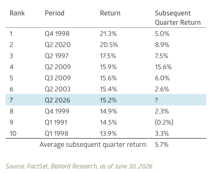 Strong quarters have often been followed by additional gains