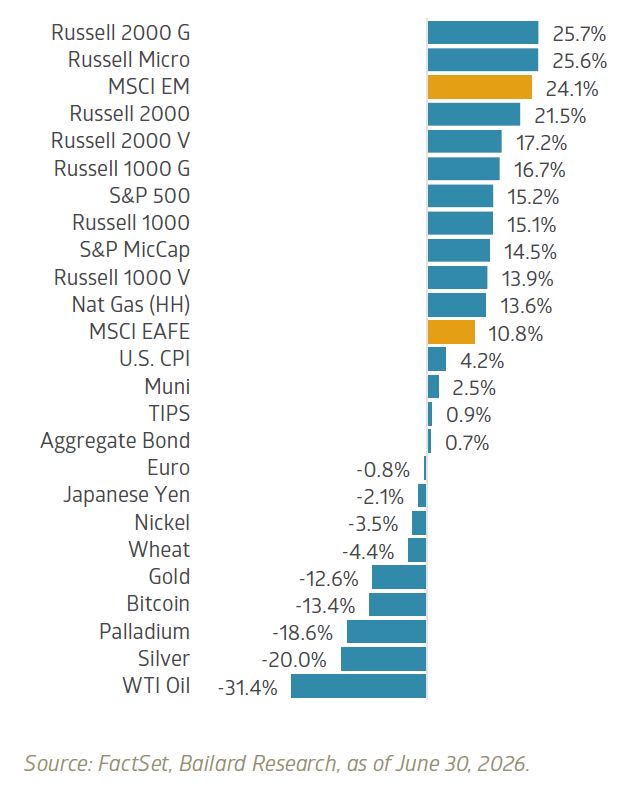 Q2 returns showed broad strength, led by small caps and international equities
