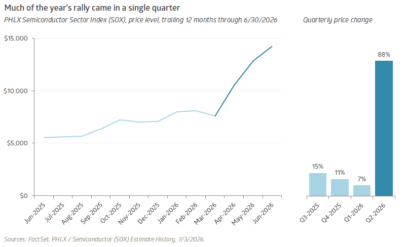 Much of the year’s rally came in a single quarter