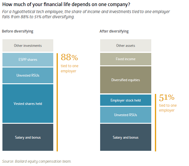 How much of your financial life depends on one company?