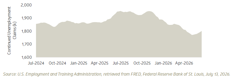 Continued claims have eased from their 2025 peak
