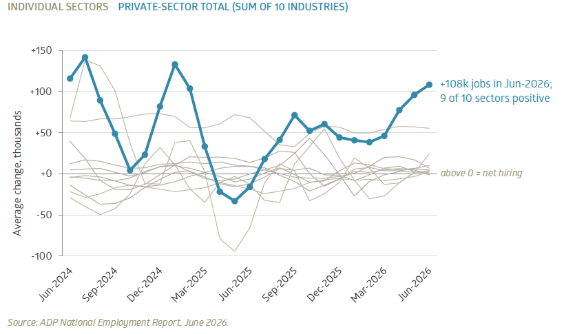 Most industries are now adding jobs