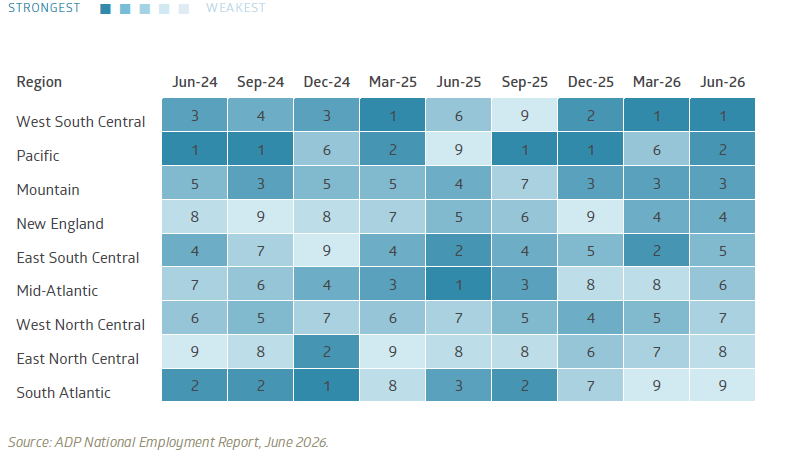 Regional job growth leadership continues to rotate