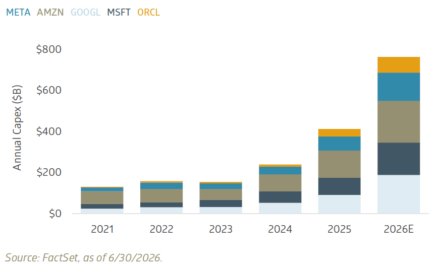 Capital spending by major technology companies is accelerating