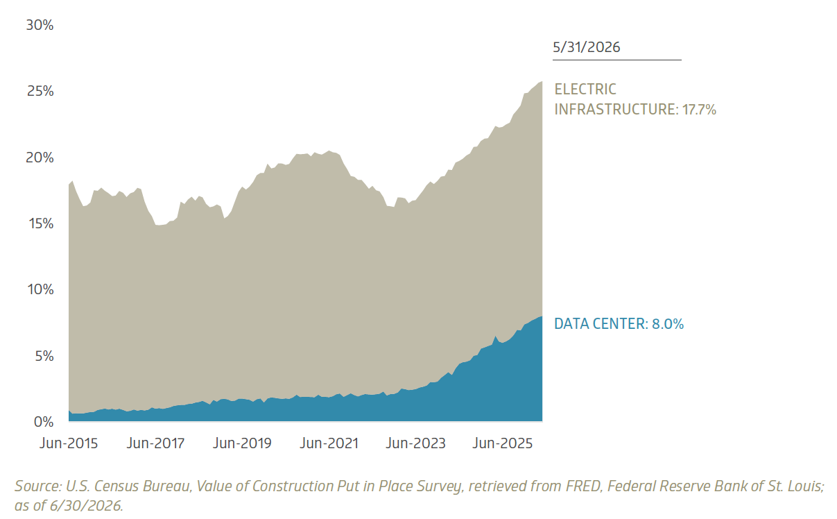 Data centers and electric infrastructure now represent more than a quarter of private nonresidential construction