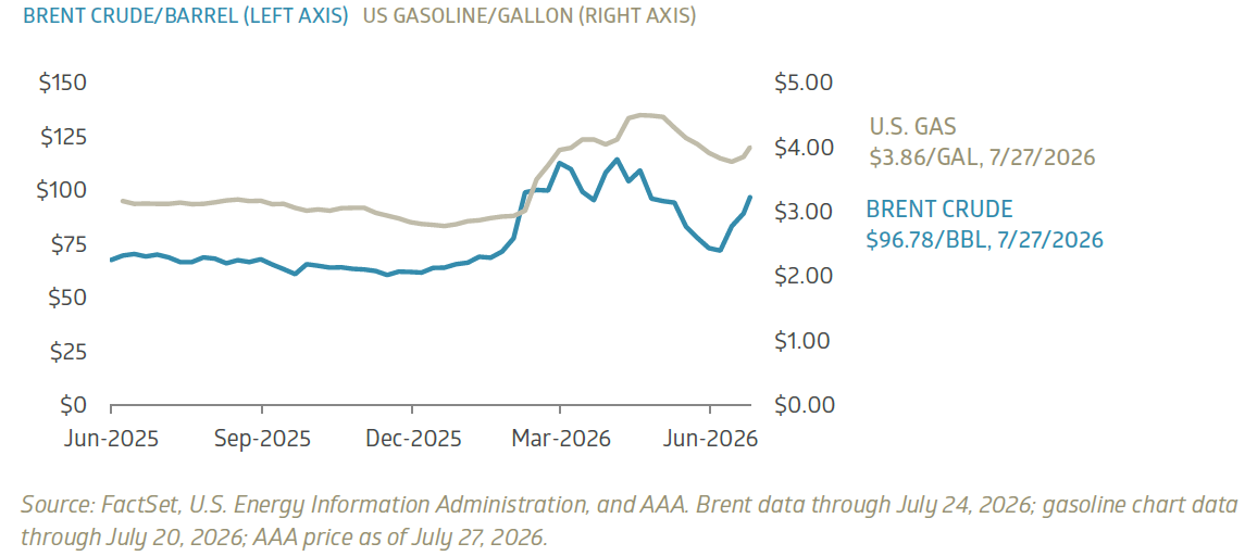 Oil and gasoline prices have risen sharply