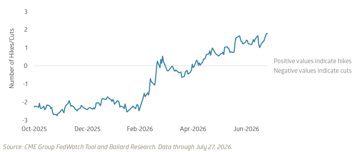 Rate expectations have swung from cuts to hikes